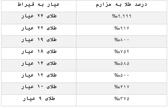 جدول عیار